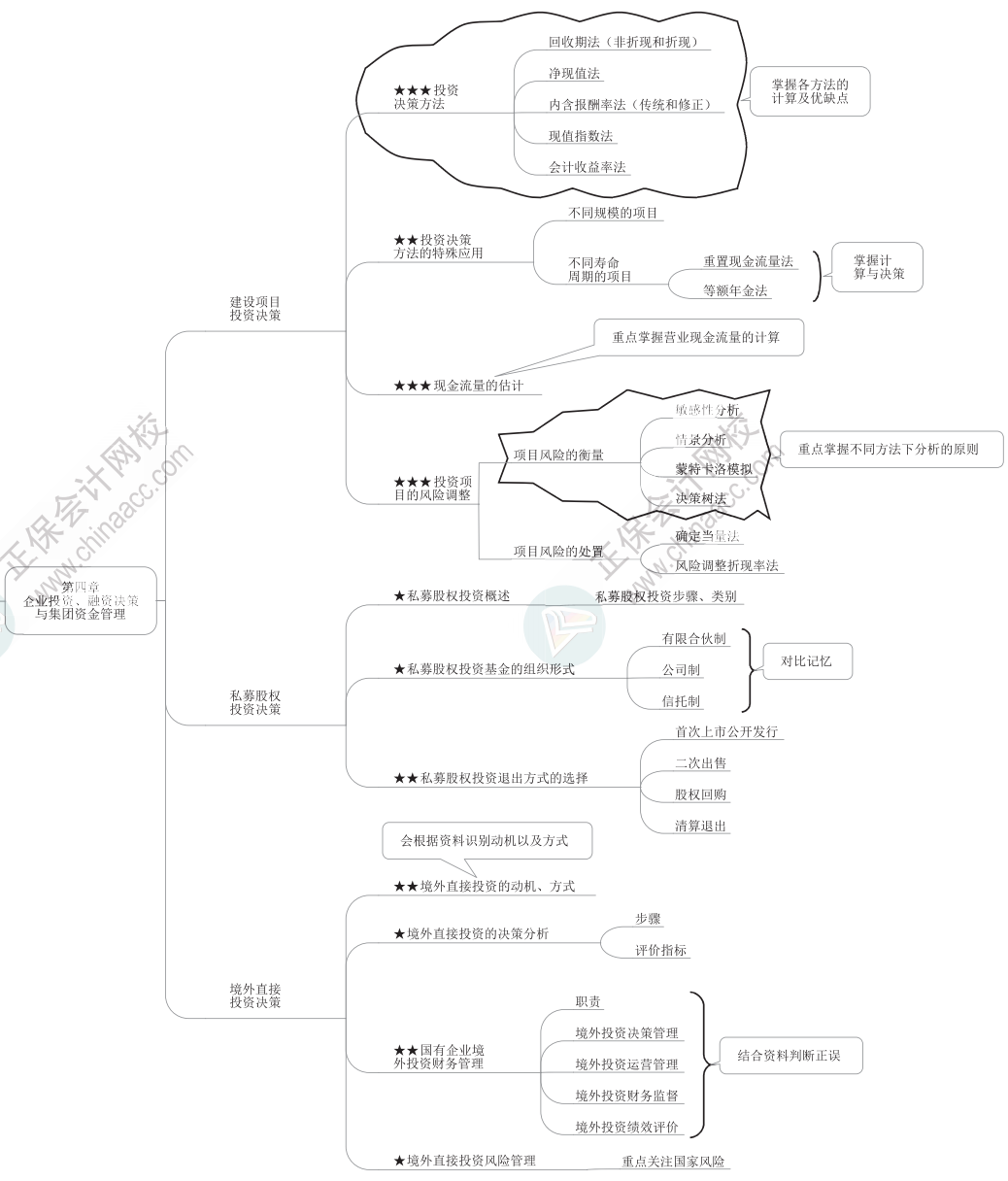 2023年高级会计师《高级会计实务》思维导图第四章