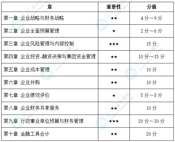 【干货】2023年《高级会计实务》各章节重要性及预计分值