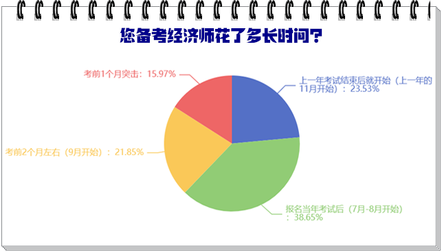 您备考经济师花了多长时间？