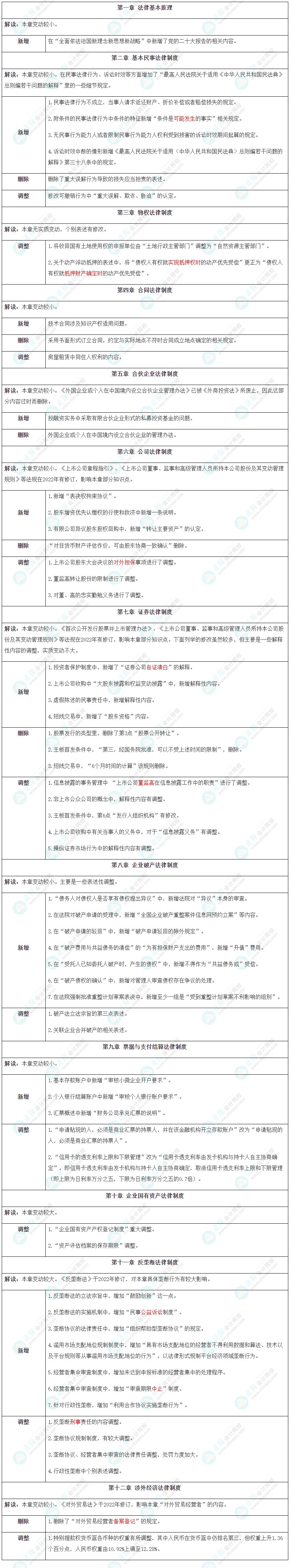 经济法教材变动