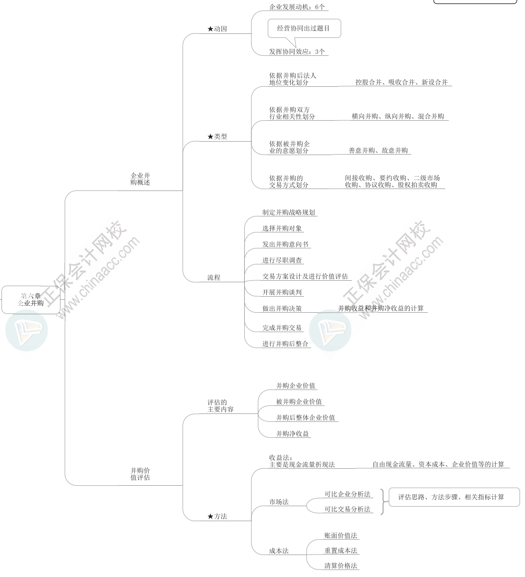 2023年高级会计师《高级会计实务》思维导图第六章