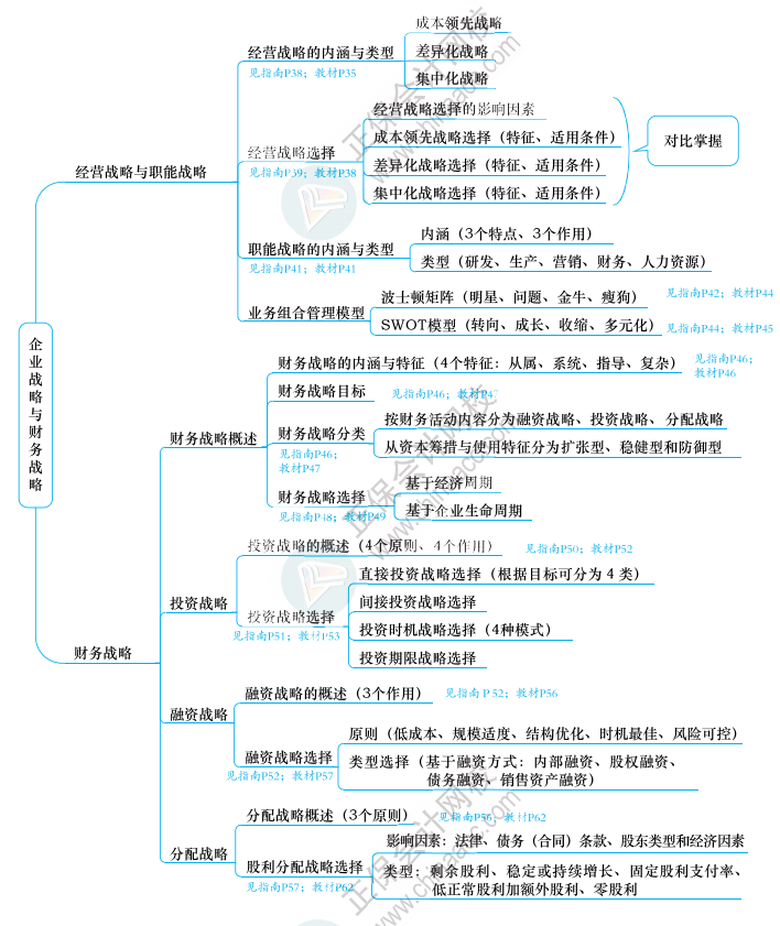 2023年高级会计师《应试指南》知识导图第一章（附带页码）