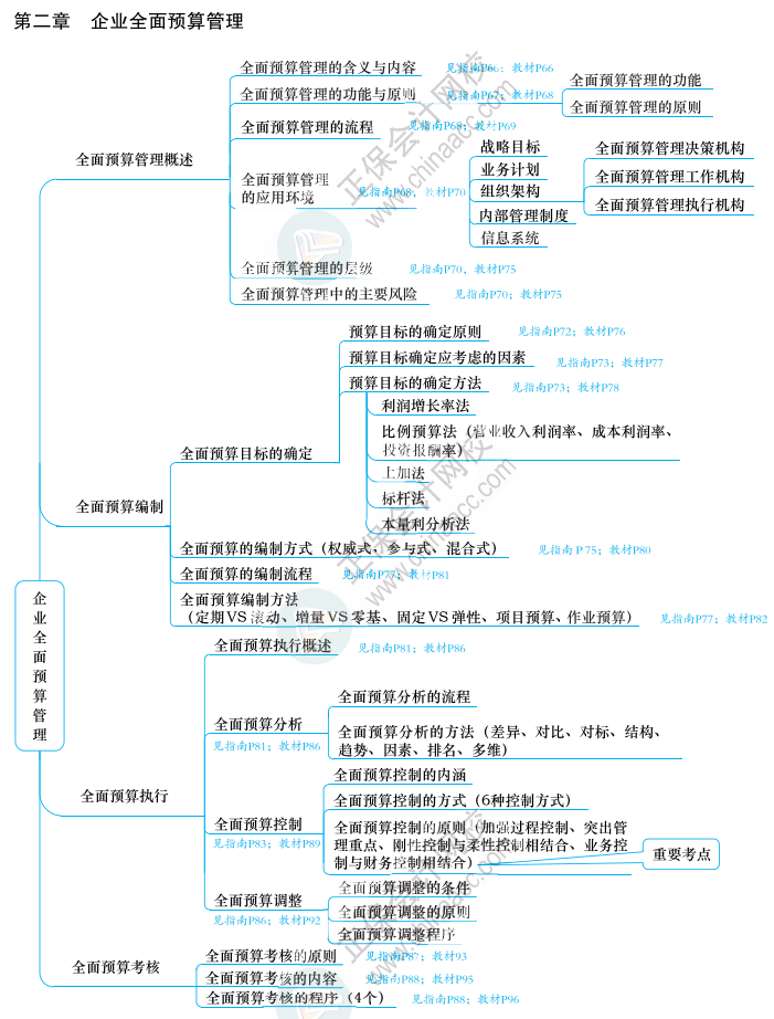 2023年高级会计师《应试指南》知识导图第二章（附带页码）