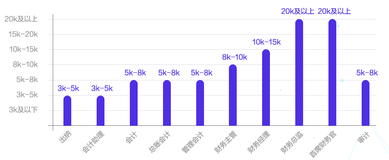 考下中级会计职称证书 工资直接暴涨3000!