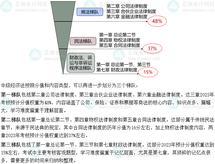 想要学好中级会计经济法 备考须知经济法的三个梯队！