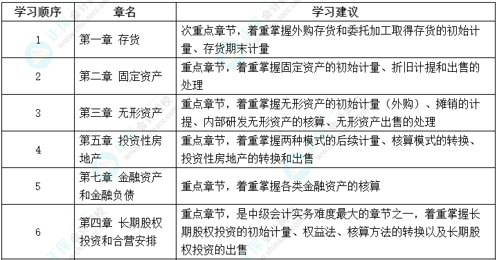 2023年中级会计教材未公布 可以先学哪些？