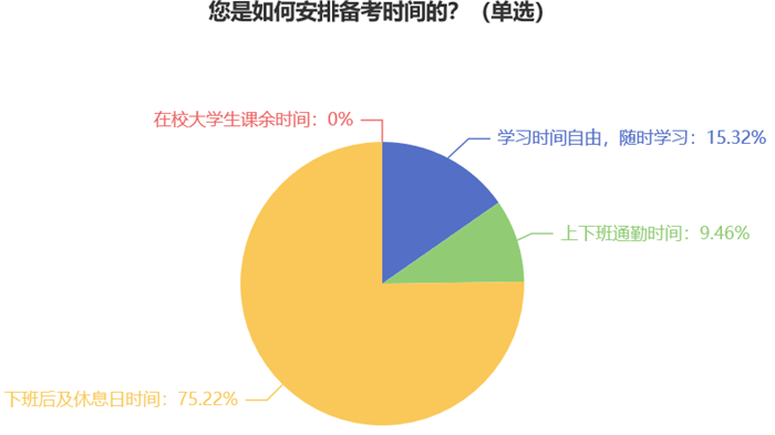 您是如何安排备考时间的？7