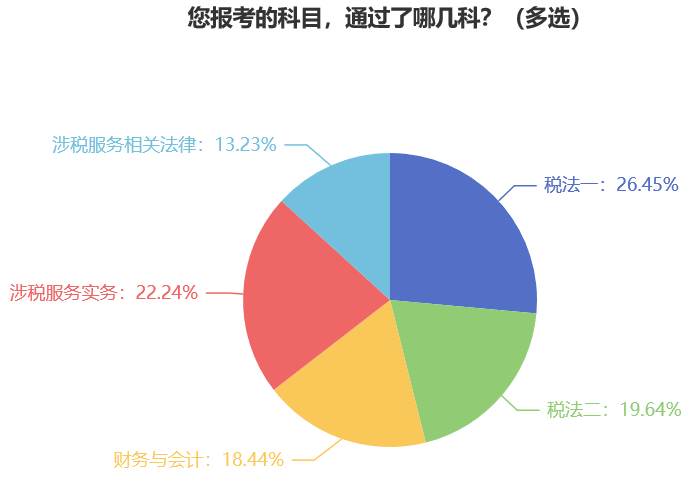 您报考的科目，通过了哪几科