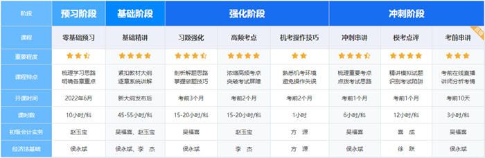 种种原因报名未成功？高效实验班两考期提前学起来！