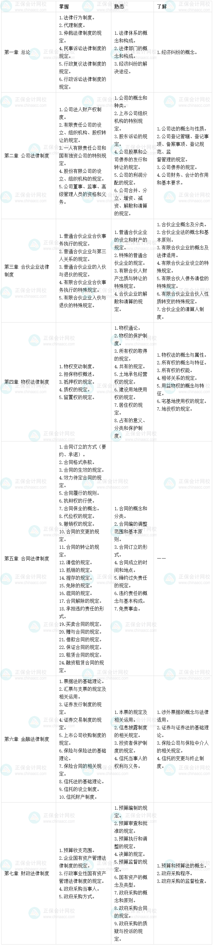 报考中级会计职称三科 把经济法放到最后学可以吗？