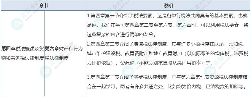 重点来了：初级《经济法基础》哪些章节可以一起学习？