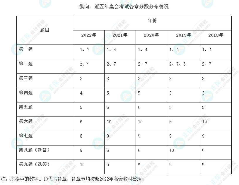 考情分析：近5年高会考试各章考核分值及分值分布情况