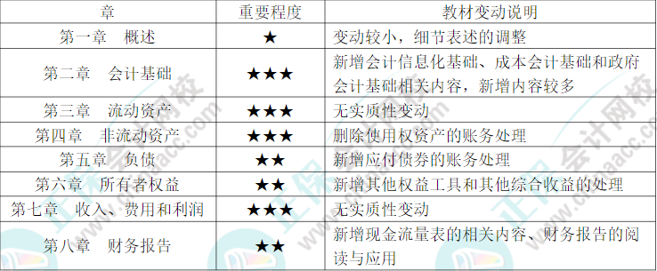 干货！！《初级会计实务》科目重点章节划分