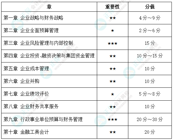 距2023高会考试不足2个月！如何“突击”学习？