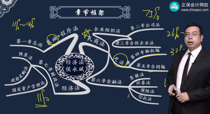 中级会计经济法哪些章节是重点？看侯永斌老师用一表概括！