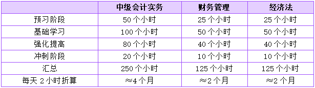 一次性报三科 如何规划2023中级会计各科目学习时间？