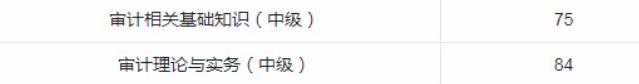 审计师学员补考成绩