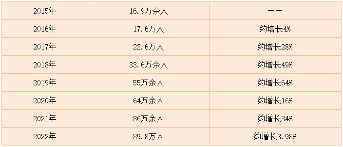 近年来税务师报考人数统计