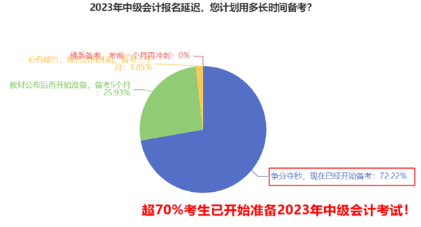 中级会计备考切忌浪费时间