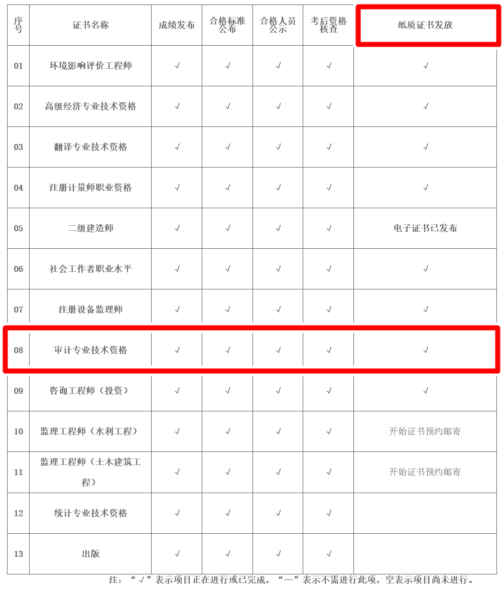 2022年度专业技术人员职业资格证书办理进度表（2023年3月13日更新） 