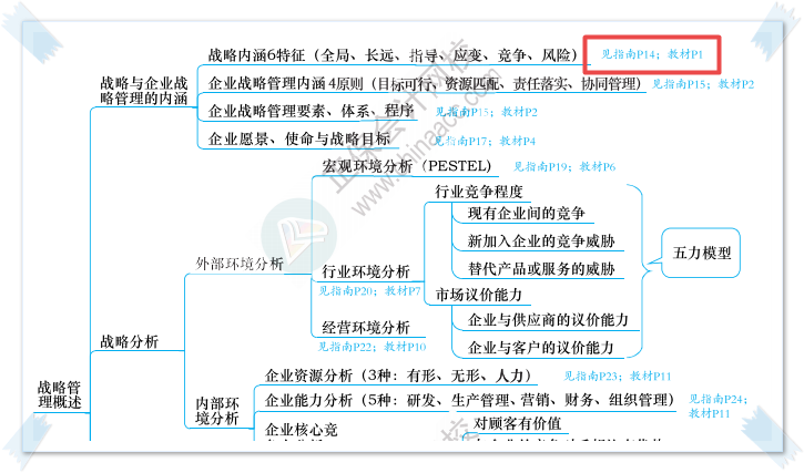 绝对实用！2023高会思维导图+教材页码+应试指南页码合体！