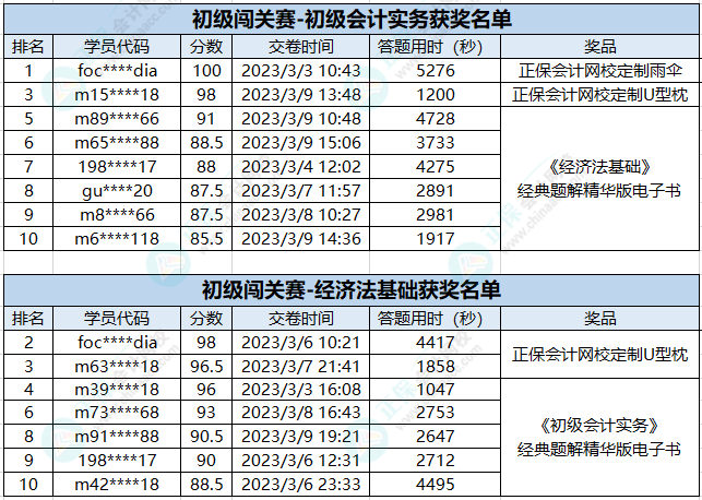 新鲜出炉！初级会计答题闯关赛获奖名单公布 快来看看有没有你~