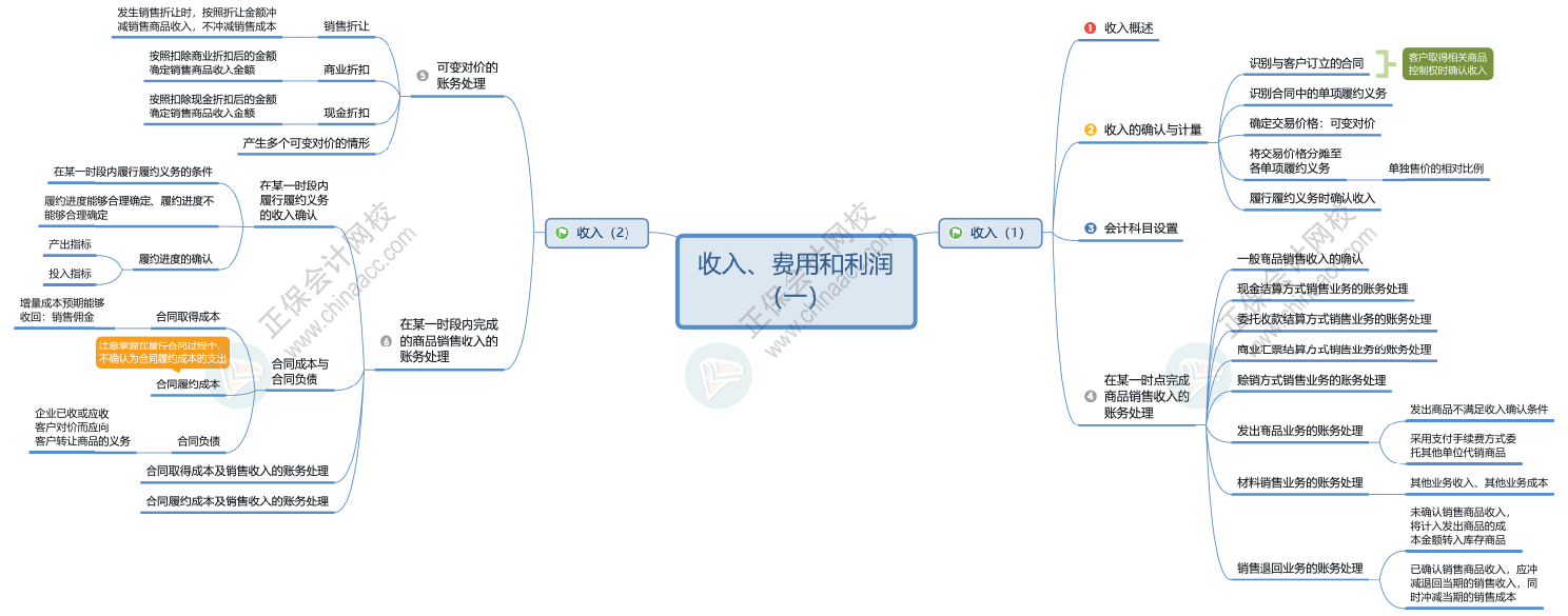 2023初级会计《初级会计实务》思维导图：第七章 收入、费用和利润