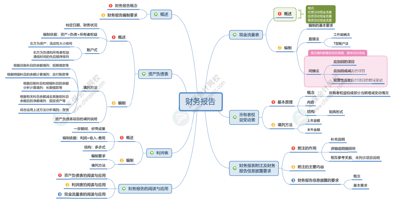 2023初级会计《初级会计实务》思维导图：第八章 财务报告
