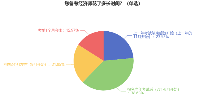 您备考经济师花了多长时间？