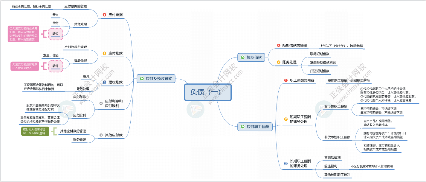 2023初级会计《初级会计实务》思维导图：第五章 负债