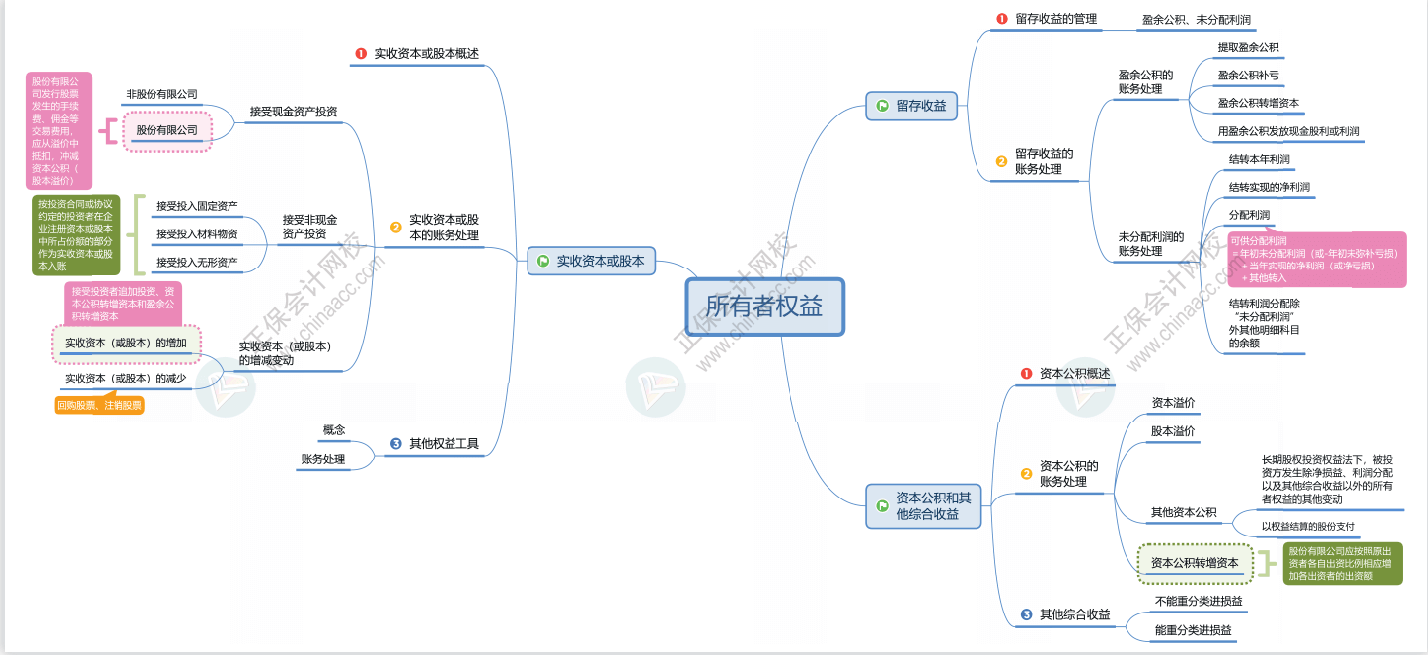 2023初级会计《初级会计实务》思维导图：第六章 所有者权益