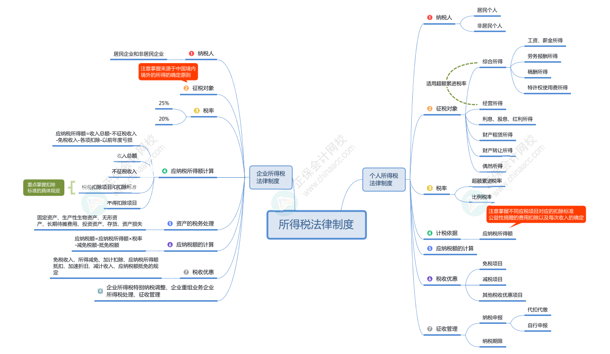 2023初级会计《经济法基础》思维导图：第五章 所得税法律制度