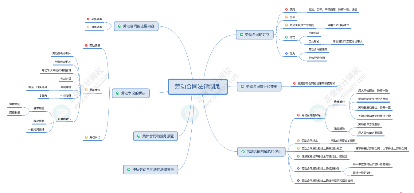 2023初级会计《经济法基础》思维导图：第八章 劳动合同与社会保险法律制度