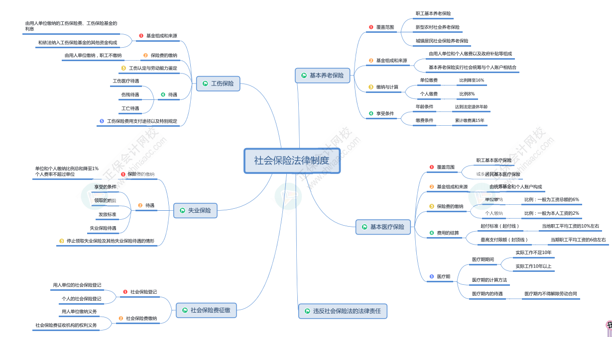 2023初级会计《经济法基础》思维导图：第八章 劳动合同与社会保险法律制度