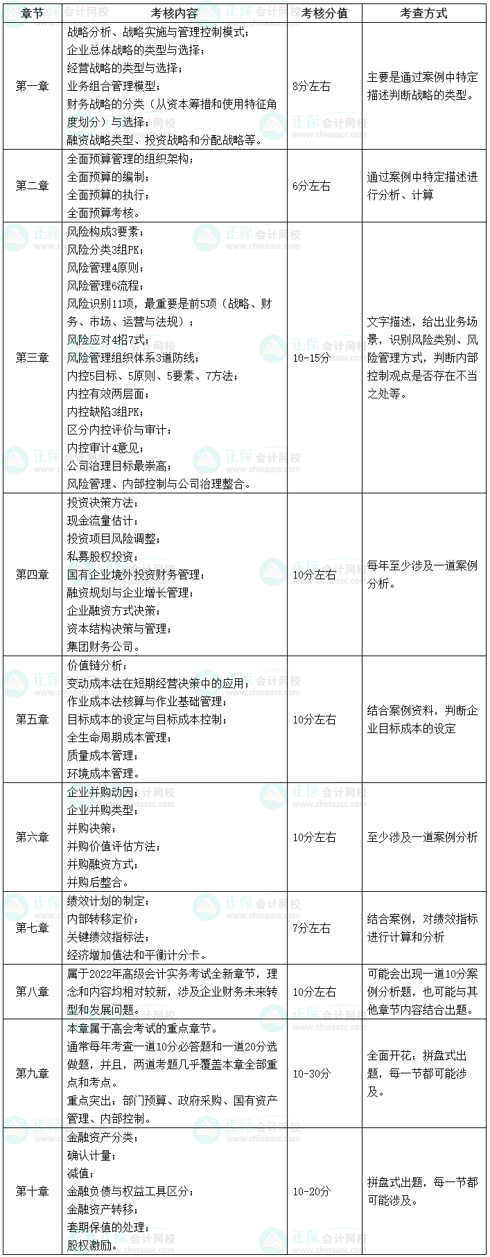 【干货】2023高会考试各章节主要考点、涉及分值和考查方式