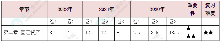 中级会计实务第二章分值