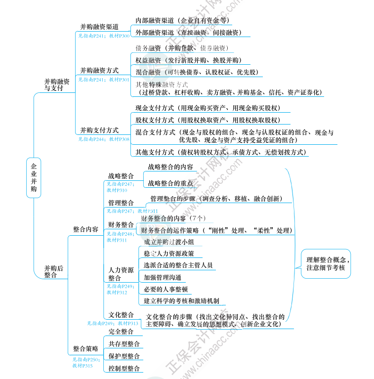 2023年高级会计师《应试指南》知识导图第六章（附带页码）