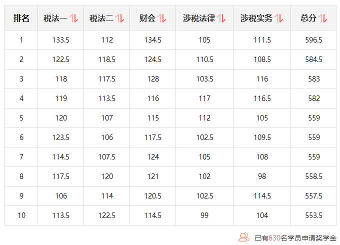 奖学金申请名单