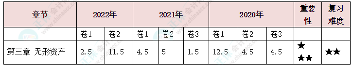 中级会计实务第三章分值