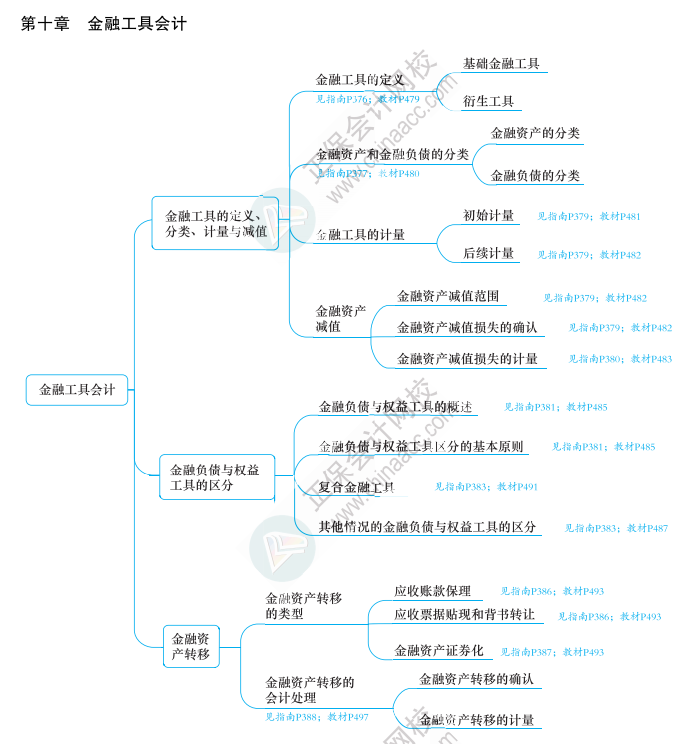 2023年高级会计师《应试指南》知识导图第十章（附带页码）