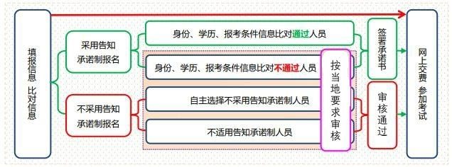 采用与不采用告知承诺制办理报名的区别