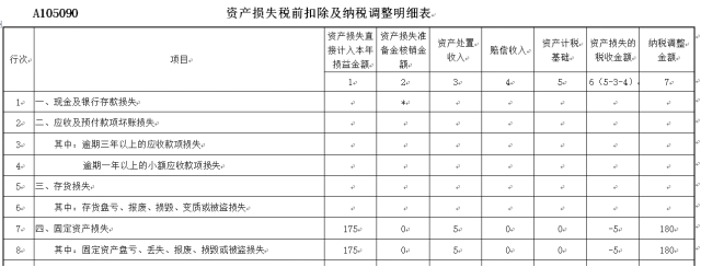 资产损失税前扣除及纳税调整明细表
