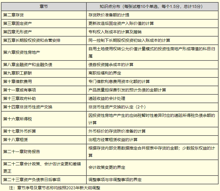 【免费试听】高志谦老师2023中级会计实务基础阶段新课试听
