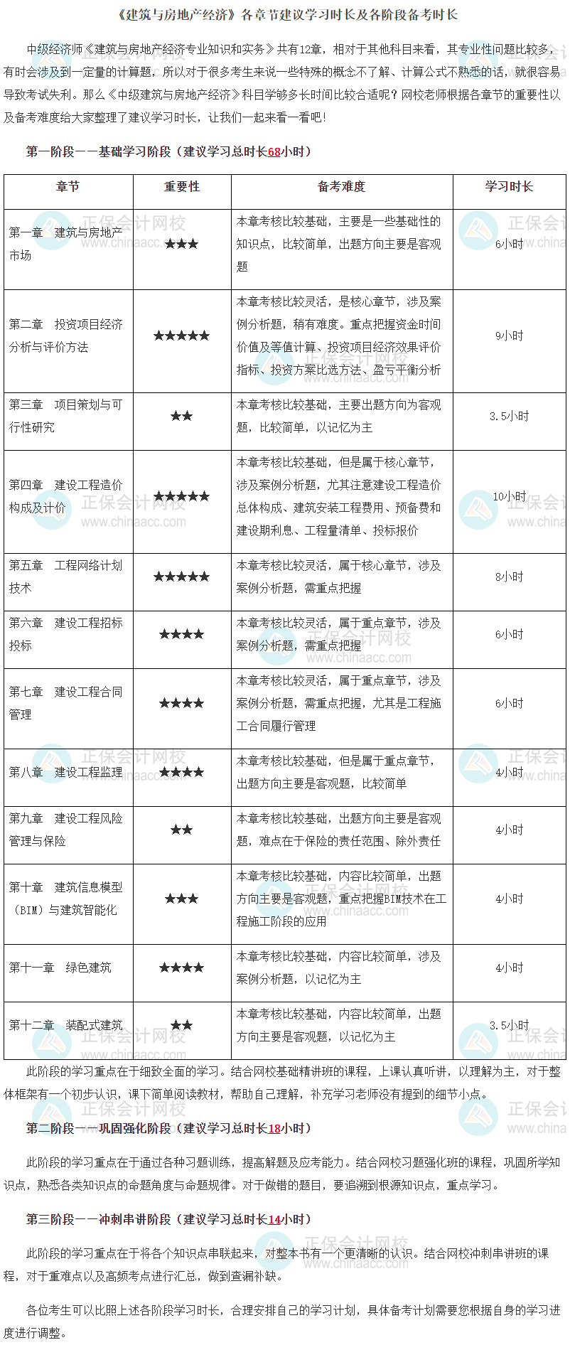 中级经济师《建筑与房地产》各章节建议学习时长及各阶段备考时长