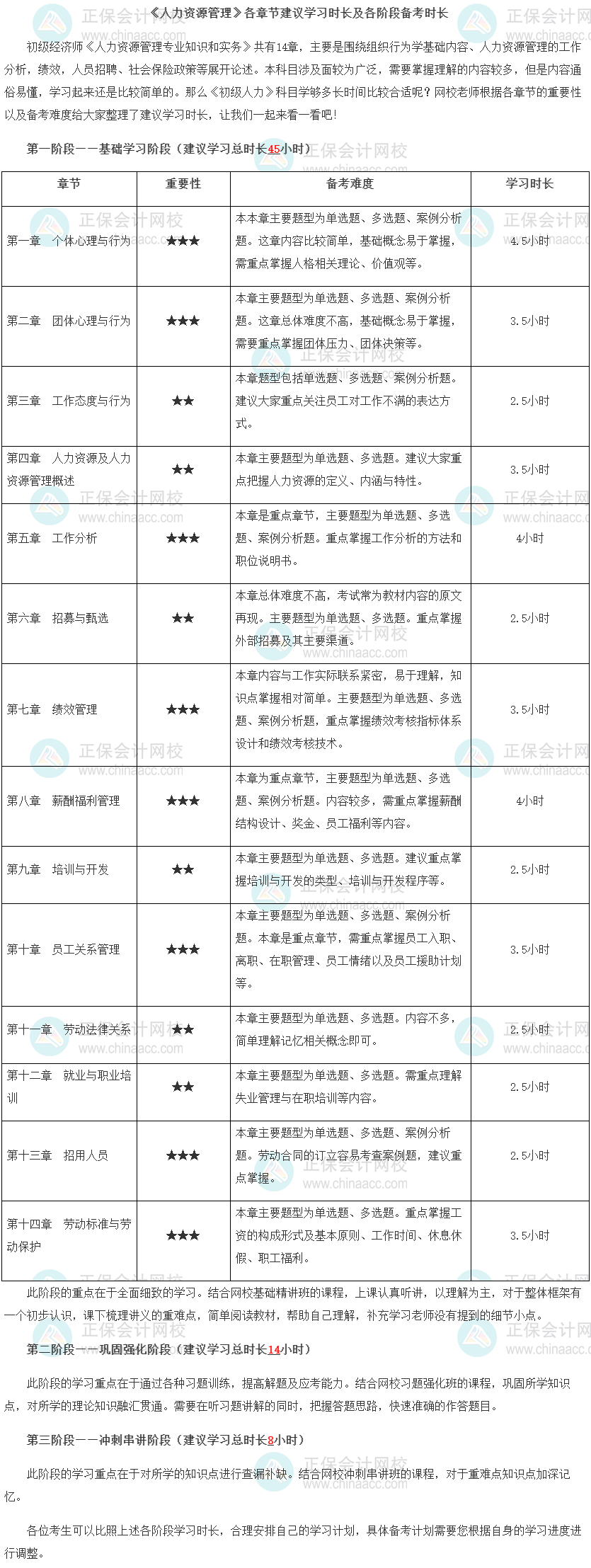 初级经济师《人力资源》各章建议学习时长及各阶段备考时长