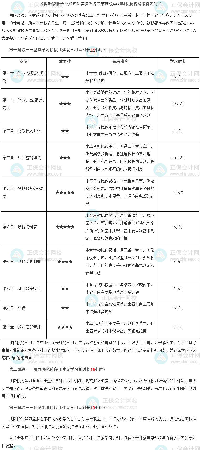 初级经济师《财政税收》各章建议学习时长及各阶段备考时长