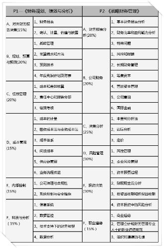 2023年CMA考试题型占比？考察知识点有哪些？