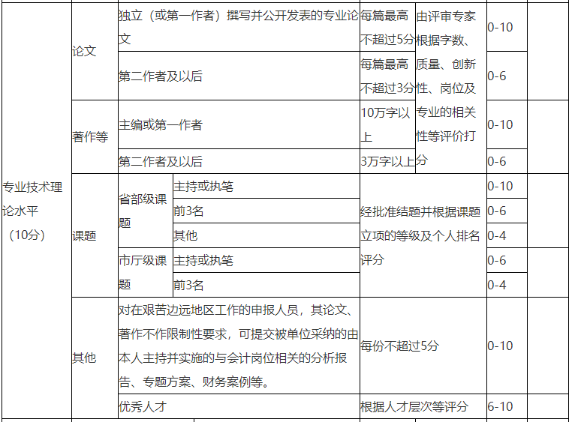 申报高级会计职称评审 准备几篇论文合适？