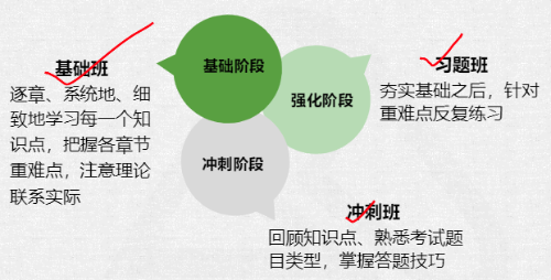 高级经济师如何备考？