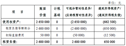递延所得税